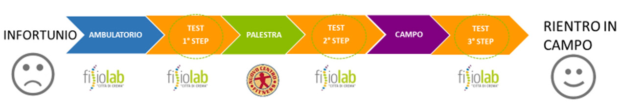 percorso di recupero e test funzionali